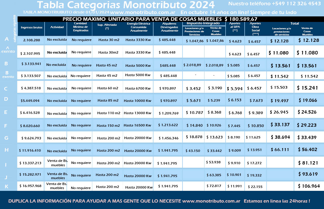 Nuevas Tablas Categorias Monotributo 2024